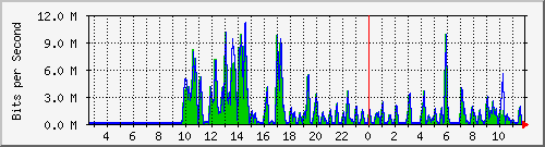 ht2-9300_gigabitethernet7_0_44 Traffic Graph