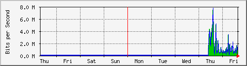week