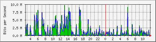ht2-9300_gigabitethernet7_0_47 Traffic Graph