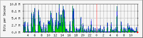 ht2-9300_gigabitethernet7_0_6 Traffic Graph