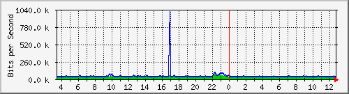 ht2-9300_gigabitethernet7_0_8 Traffic Graph