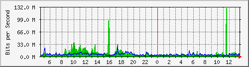 ht2-9300_port-channel1 Traffic Graph