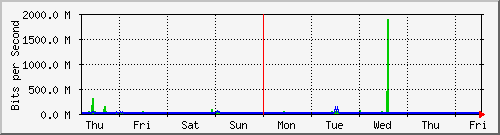week