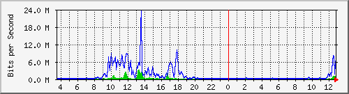 ht2-9300_tengigabitethernet1_0_41 Traffic Graph