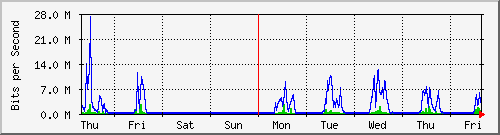 week
