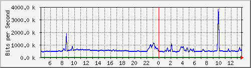 ht2-9300_tengigabitethernet1_0_45 Traffic Graph