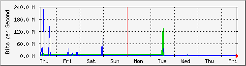 week