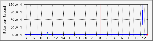 ht2-9300_tengigabitethernet1_0_46 Traffic Graph
