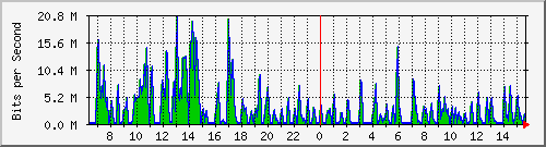 ht2-9300_tengigabitethernet1_0_48 Traffic Graph