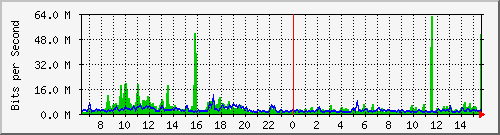 ht2-9300_twentyfivegige8_1_1 Traffic Graph