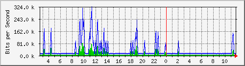 ht2-9300_vlan434 Traffic Graph