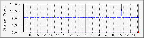 hta-9200_gi1_0_1 Traffic Graph