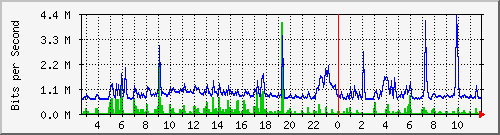 hta-9200_gi1_0_15 Traffic Graph