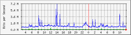 hta-9200_gi1_0_17 Traffic Graph
