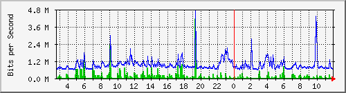 hta-9200_gi1_0_18 Traffic Graph