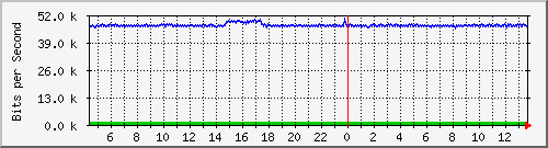 hta-9200_gi1_0_19 Traffic Graph