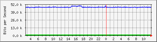 hta-9200_gi1_0_22 Traffic Graph