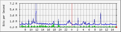 hta-9200_gi1_0_29 Traffic Graph