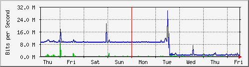week