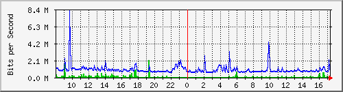 hta-9200_gi1_0_3 Traffic Graph