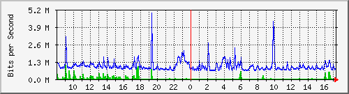hta-9200_gi1_0_32 Traffic Graph