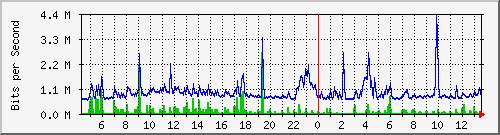 hta-9200_gi1_0_33 Traffic Graph