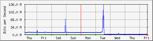 week