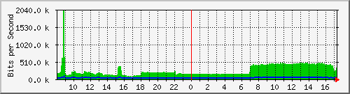 hta-9200_gi1_0_5 Traffic Graph