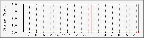 hta-9200_gi1_0_6 Traffic Graph