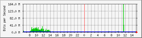 hta-9200_po1 Traffic Graph