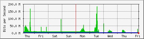 week