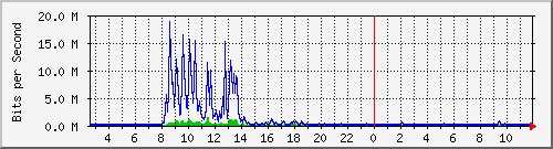hta-9200_te1_0_42 Traffic Graph