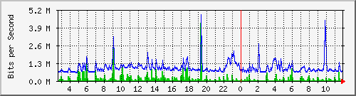 hta-9200_te1_0_44 Traffic Graph