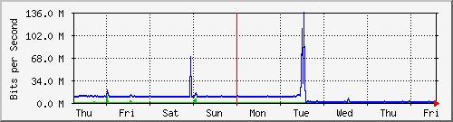 week