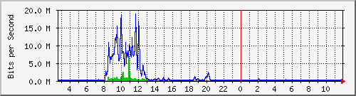 hta-9200_te1_0_45 Traffic Graph