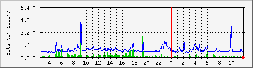 hta-9200_te1_0_46 Traffic Graph