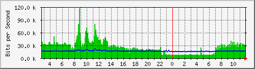 hta-9200_te1_0_47 Traffic Graph