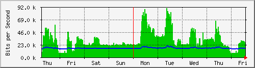 week