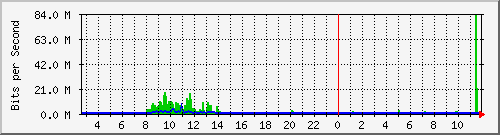 hta-9200_twe1_1_1 Traffic Graph