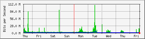 week