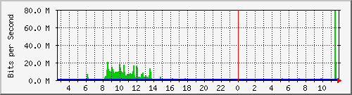 hta-9200_twe1_1_2 Traffic Graph
