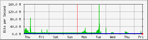 week