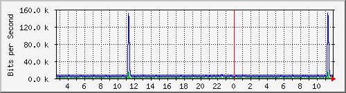hta-9200_vl434 Traffic Graph