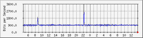 hu-111-9300x_ap1_0_1 Traffic Graph