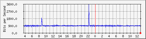 hu-111-9300x_ap1_0_2 Traffic Graph