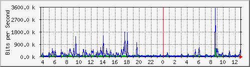 hu-111-9300x_te1_0_1 Traffic Graph