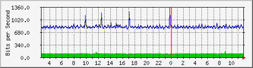hu-111-9300x_te1_0_10 Traffic Graph