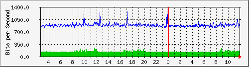 hu-111-9300x_te1_0_11 Traffic Graph