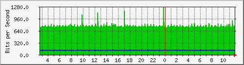 hu-111-9300x_te1_0_12 Traffic Graph