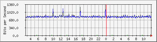 hu-111-9300x_te1_0_16 Traffic Graph